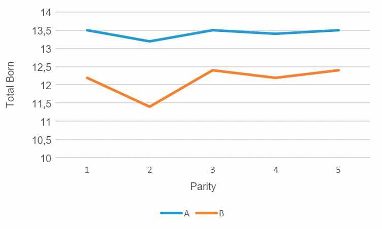 Graph 2 - Prolificacy&nbsp;by parity, genetics A vs. genetics B,&nbsp;April 15-March 16
