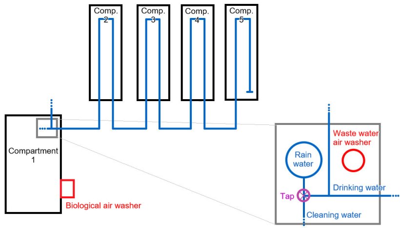 Figure 1: Ground plan of the fattening herd, with a capacity of 2500 growing pigs. In this map, the water pipes are indicated in blue as well as there is a close-up of the raining water reservoir, with its pipes.
