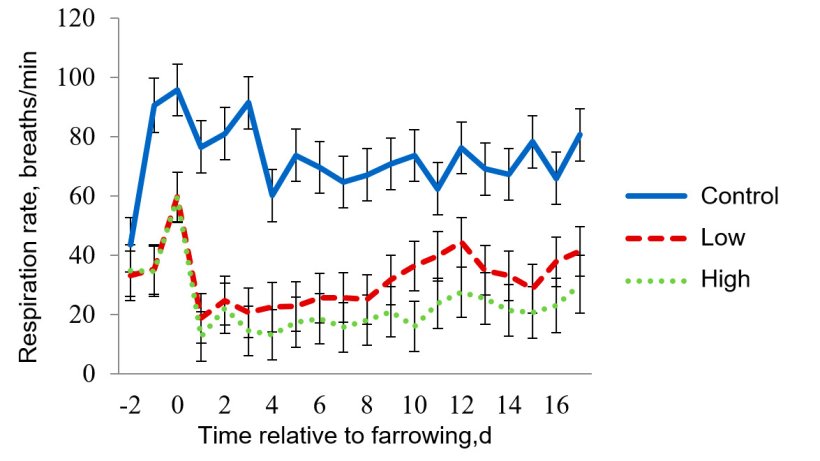Figure 4 - Least-squares means for respiration rate (RR) for the moderate heat stress room.&nbsp; Target temperatures for moderate heat stress were 32 &ordm;C from 0800-1600 h and 27 &ordm;C for the rest of the day. RR was affected (P < 0.001) by the pad treatment (Trt), room temperature (Room), Time of day (Time), lactation day and the interactions of Trt x Room, Trt x Time, Room x Time.
