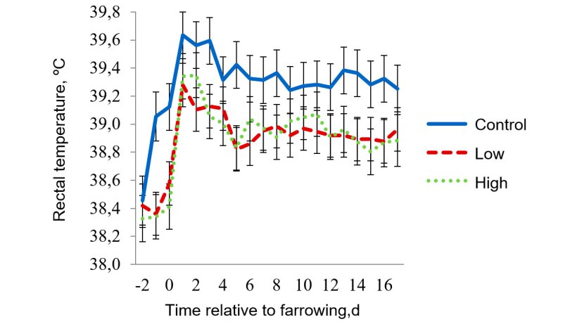 Figure 6 - Rectal temperature for moderate heat stress room. Target temperatures for moderate heat stress were 32 &ordm;C from 0800-1600 h and 27 &ordm;C for the rest of the day. The sow RT were affected (P < 0.038) by the time of day, day of lactation, pad treatment &times; room temperature, pad treatment &times; time of day, day of lactation &times; room temperature, and 3-way interaction of pad treatment &times; room temperature &times; time of day.
