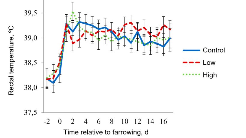 Figure 5 - Rectal temperatures for mild heat stress room. Target temperatures for mild heat stress were 27 &ordm;C from 0800-1600 h and 22 &ordm;C for the rest of the day. The sow RT were affected (P < 0.038) by the time of day, day of lactation, pad treatment &times; room temperature, pad treatment &times; time of day, day of lactation &times; room temperature, and 3-way interaction of pad treatment &times; room temperature &times; time of day.
