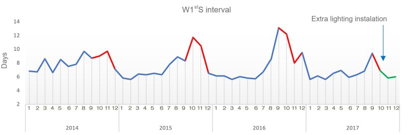 Figure&nbsp;1.&nbsp;Weaning-to-first service interval during the last 4 years
