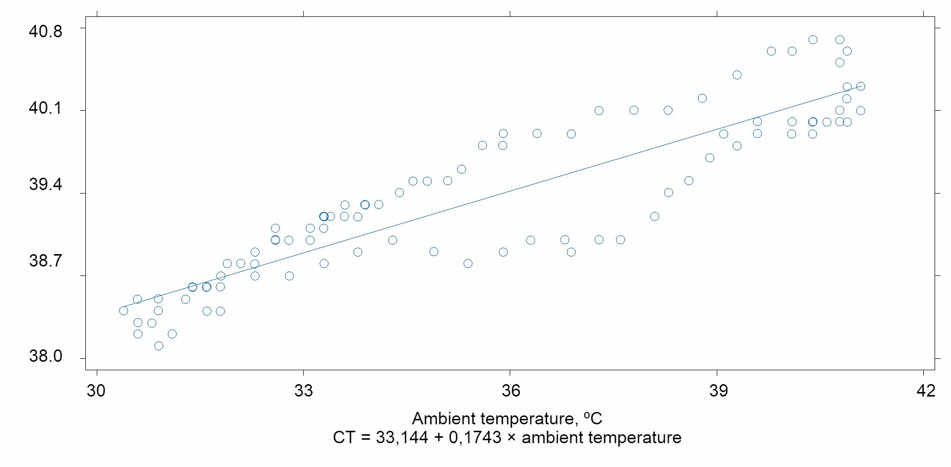 Relationship between ambient temperature and the pigs' body temperature (r2 = 0.90)
