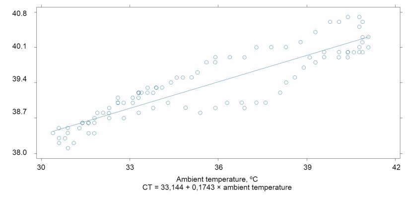 Relationship between ambient temperature and the pigs' body temperature (r2 = 0.90)
