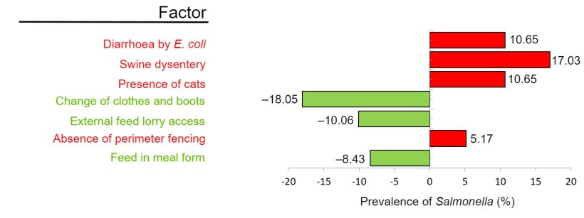 Figure 2. Factors associated with the prevalence of Salmonella according to the study of risk factors. Green: protective factors; Red: factors that increase the risk of increasing seroprevalence (Adapted from Arg&uuml;ello et al. 2018.)

