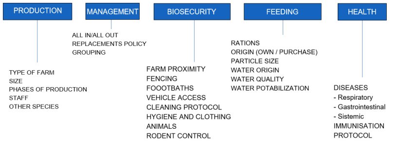 Figure 1. Topics included in the questionnaire administered in 61 Irish farms included in the Salmonella monitoring program.
