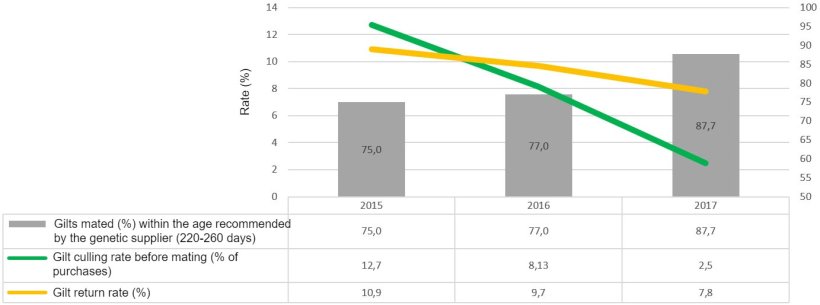 Graph 2. Gilt&nbsp;management indicators (2015, 2016 and 2017)

