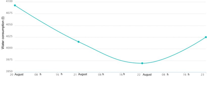 Figure 2. An example of disease: Water consumption during four days - consume per day.