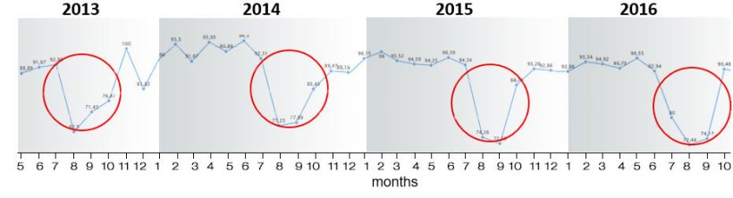 Figure 6. Farrowing rate in the 2013-2018 period.