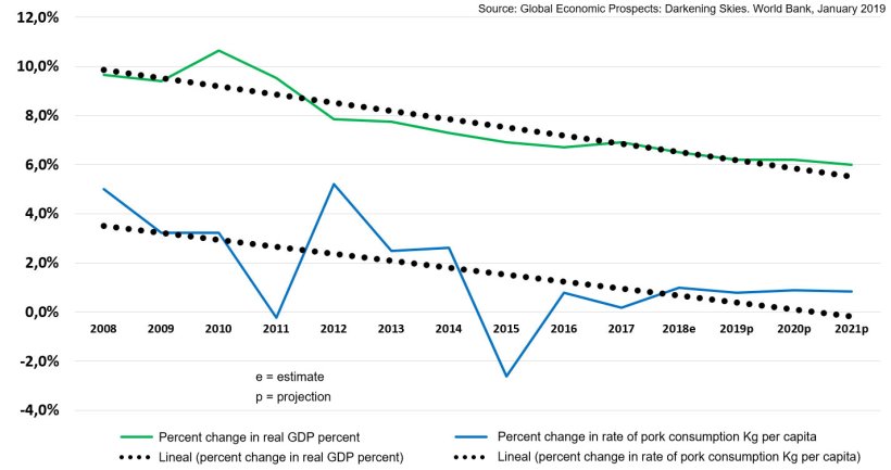Comparative rates of percent changes from previous year: Real GDP percent change and pork consumption rate: Kg/capita change. CHINA. With fitted linear trend lines
