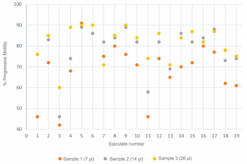 图3.使用计算机系统分析3种不同体积的精液样本的前向运动精子数（%）。
