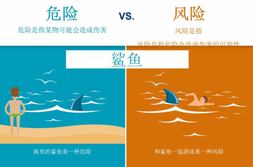 图1.危险与风险之间的差异。资料来源：EFSA
