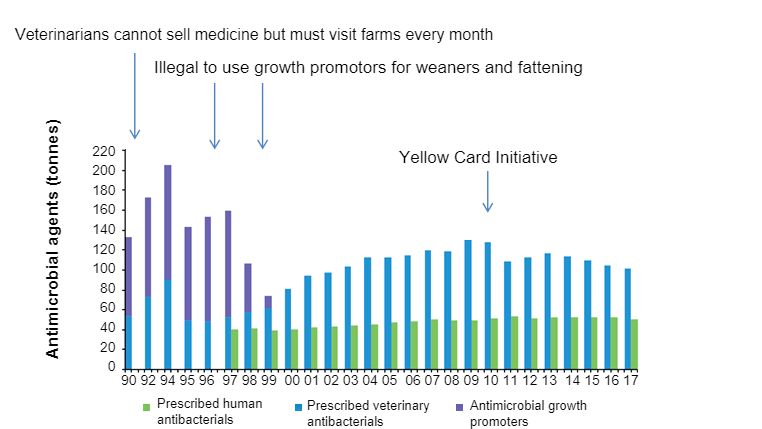 Figure 2. Amount of antibiotic in veterinary and human medicine prescriptions in Denmark. In July 2010 the Yellow Card initiative was implemented.&nbsp;Source: DANMAP 2017.
