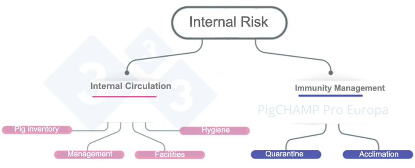 Figure&nbsp;3. Diagram to analyze the main internal risk factors during the farm visit.
