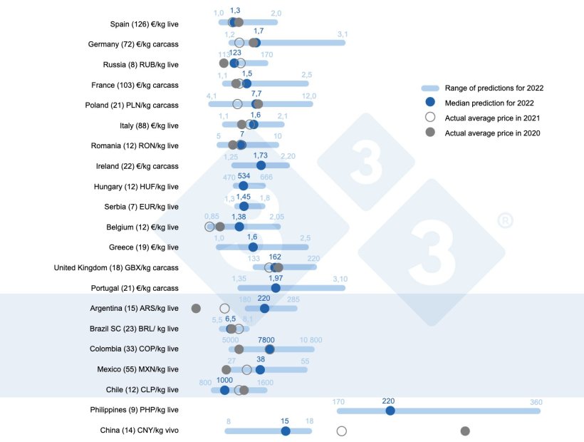 Figure 1. Average price in 2022: Comparison between 333 users' predictions (collected between February 23 and March 23, 2022) and the actual average price in 2020 and 2021. For each country, the range of responses is shown by the blue bar, where the maximum, minimum, and median values are represented. The actual average price in 2020 and 2021 is indicated by gray dots. The number of data analyzed for each country is shown in parentheses.
