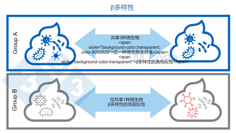 图3：了解样本之间微生物组成的变化（&beta;多样性）。更相似的微生物群落在样本之间共享更多类型的微生物。通常，在计算&beta;多样性指数时会考虑其他方面（如微生物之间的遗传关系）。
