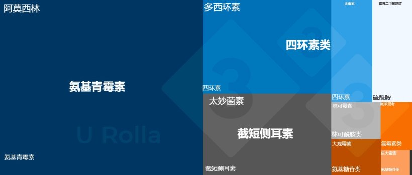 图3. 根据卫生部农场监测系统Classyfarm进行断奶期药物消耗的分类分析。
