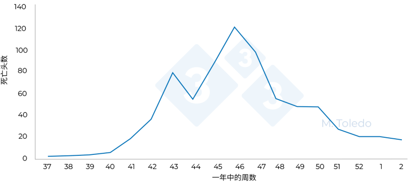 图4.一年中每周育肥阶段猪死亡总数。
