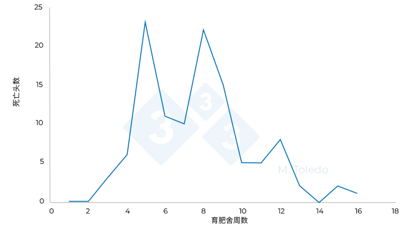 图3. 育肥舍使用S4-氟苯尼考饮水、S6-马波沙星注射及S8-太妙菌素或林可霉素饮水处理后，猪死亡情况的变化。
