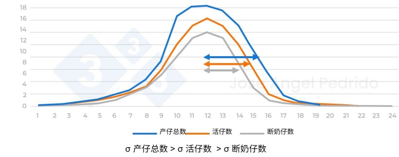 图 4. 与产仔总数、活仔数和断奶仔数有关的繁殖力分布。
