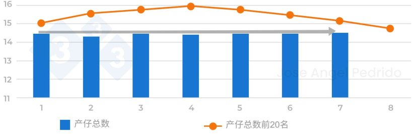 图 2. 每胎产仔总数。当不同胎次产仔总数曲线平缓时，我们必须验证产房数据记录的策略。
