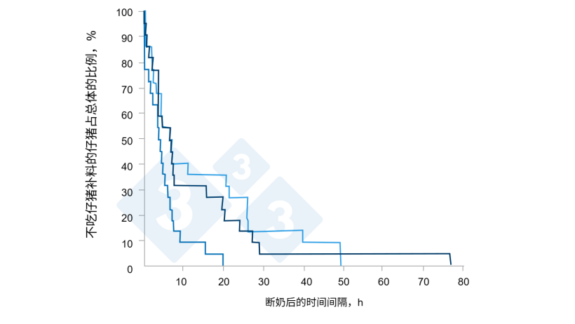 图 4. 仔猪补料的摄入对群养断奶仔猪个体进食特点和生产性能的影响。来源：Brunix, et al 2002.
