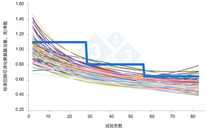 图1. 根据Hauschild等人2012年的研究,个体猪对标准化回肠可消化赖氨酸的估计需求量(彩色线),以及在不影响体重增加的情况下,采用传统三阶段群体饲养系统喂养的猪所需要标准化回肠可消化赖氨酸的最低水平(粗蓝线)。