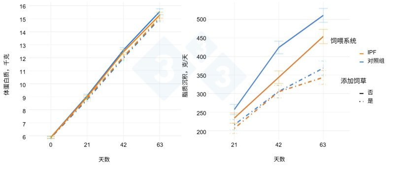 图2. 在63天的试验期内，根据猫尾草的添加情况（饲草添加，否、是=逐步添加8-22%）和饲养系统（CON=群体阶段饲养，IPF=个体精准饲养），分为三个21天阶段，展示的体蛋白含量和脂肪沉积情况。

