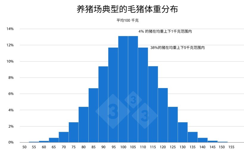 图2：基于群体平均值制定的方案和实践，并不能适应大多数个体猪只。这会导致那些表现偏离平均值较多的猪只，其生产性能进一步恶化，从而加剧了群体变异的问题。
