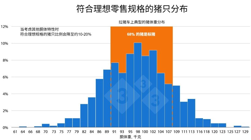 图1：在零售层面，猪肉产品通常表现出很高的同质性。然而，在出栏销售群体中，仅有少数猪只能达到如此高的均匀度标准。这意味着，对于不符合目标标准的猪只，需要进行额外的加工处理，从而导致利润空间被压缩。

