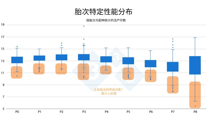 图3：胎次特定性能分布

