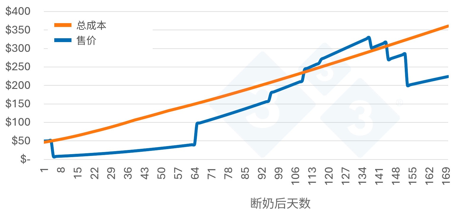 <p>图1：叠加猪只的价值曲线</p>
