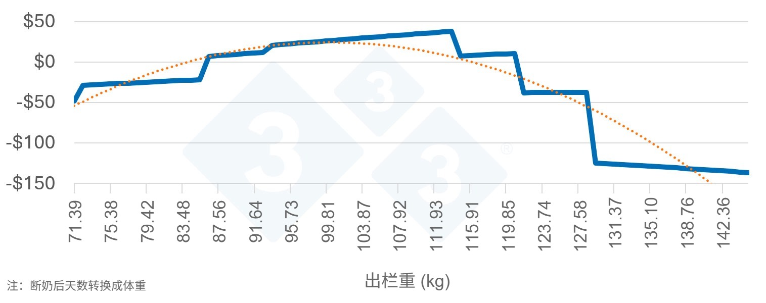 <p>图2：头均利润</p>
