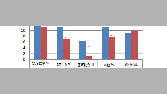 Mortality results and weaned piglets before/after the decision making