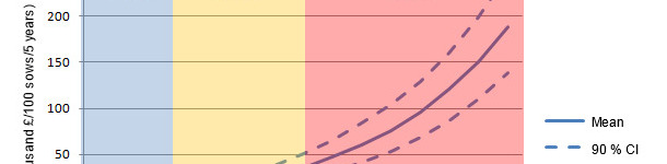 Nettogegenwartswert (NPV) der PCV- Impfung für die verschiedenen PMWS-Schweregrad-Scores