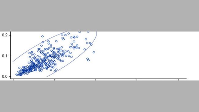 Derzeitige Mortalität der Partien im Vergleich zur prognostizierten Mortalität  (95% Vorhersageellipse)