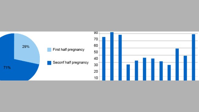 Das Kreisdiagramm stellt den prozentualen Anteil von Aborten im ersten bzw. zweiten Abschnitt der Tragzeit dar. Das Balkendiagramm zeigt die Saisonabhängigkeit von Aborten.