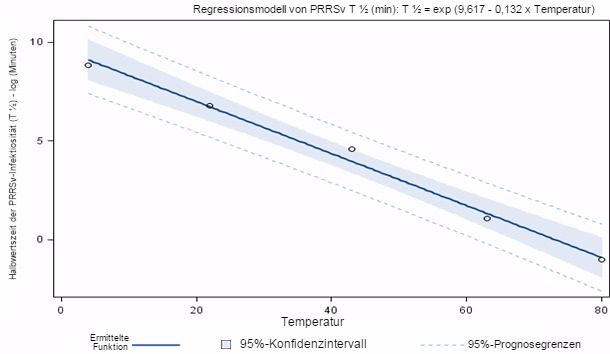 Abb. 1:&nbsp;Halbwertszeit der PRRSv-Infektiosit&auml;t in mit Mist verschmutzter Umgebung
