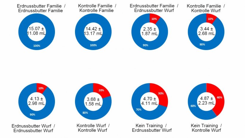 Abbildung 2: Ergebnisse Studie 1 &ndash; Wirkung der Beprobung von Familien, Erdnussbutter, Training am Vortag und Wechselwirkung dieser Faktoren und ihre Auswirkung auf die Erfolgsquote beim Erhalt oraler Fl&uuml;ssigkeiten von Saugferkelbest&auml;nden. In der Mitte des Ringdiagramms wird die durchschnittliche Behandlungsmenge und die Standardabweichung genannt. Der blaue Abschnitt des Ringdiagramms stellt die Erfolgsquote jedes Verfahrens dar, der rote Abschnitt zeigt die Misserfolgsrate. Die &Uuml;berschrift f&uuml;r jedes Ringdiagramm enth&auml;lt eine Beschreibung des Verfahrens: Geschmack (Erdnussbutter oder Kontrolle) und Probeart am Trainingstag (Beprobung von Familien oder W&uuml;rfen) vor dem Schr&auml;gstrich / Geschmack (Erdnussbutter oder Kontrolle) und Probeart am Tag der Probeentnahme (Beprobung von Familien oder W&uuml;rfen) nach dem Schr&auml;gstrich.
