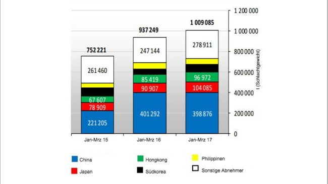 Schweinefleischexporte der EU28 (Januar - März 2017)