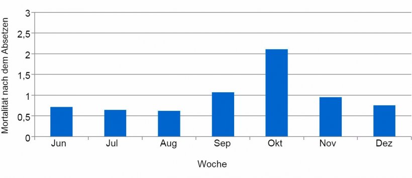 Grafik 2: Prozentualer Anteil der w&ouml;chentlichen Mortalit&auml;t nach dem Absetzen vor und w&auml;hrend des PED-Ausbruchs
