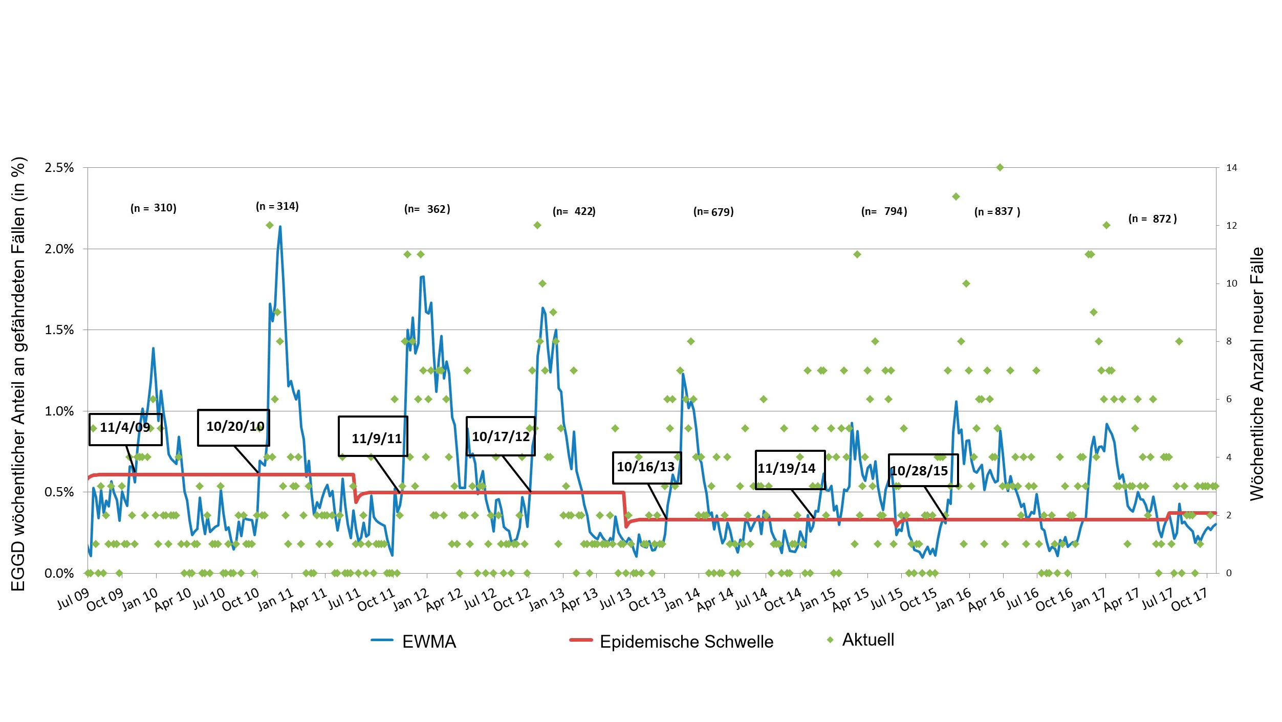 Abbildung 3: Anzahl an PRRS-F&auml;llen pro Woche (gr&uuml;ne Punkte) und glatte Inzidenz-Kurve (blaue Linie). Das Datum in den K&auml;stchen zeigt, wann die Inzidenz-Kurve den epidemischen Schwellenwert (rote Linie) schneidet. Die Summe der teilnehmenden Betriebe wird in jeder Saison an der Spitze der Tabelle angegeben. EGGD*: Exponentiell gewichtete gleitende Durchschnitt
