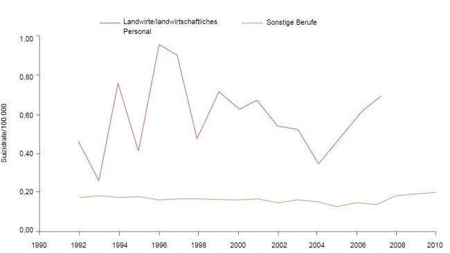 Berufsbedingte Suizidraten/100.000 für Landwirte/landwirtschaftliches Personal im Vergleich zu allen anderen Berufen, 1992-2010. Aus: Ringgenberg, W., Peek-Asa, C. Donham, K., Ramirez, M. Trends and Conditions of Occupational Suicide and Homicide in Farmers and Agriculture Workers, 1992, 20110. The J. or Rural Health, 0(2017) 1-8 National Rural Health Assn. (Anmerkung: Daten für 2008 und 2010 sind entweder nicht verfügbar oder entsprechen nicht den Publikationskriterien von BLS. Daten und Raten tödlicher Verletzungen wurden vom Autor mit eingeschränktem Zugang zu LS CROI Mikrodata generiert/berechnet.