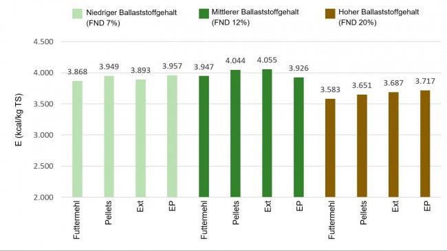 Abbildung 1: Auswirkungen des Ballaststoffgehalts und der technischen Behandlung des Futters auf die metabolische Energie (ME) kcal/kg TS (Rojas et al, 2016)