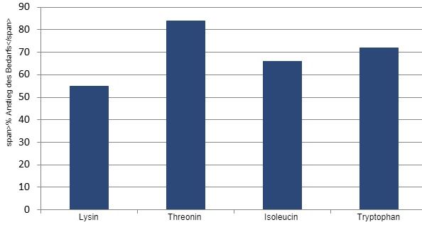 Der Prozentuale Anstieg der SID Aminos&auml;uren ab der Mitte bis zum Ende der Tragzeit auf der Grundlage einer &Uuml;berpr&uuml;fung der aktuellen Literatur
