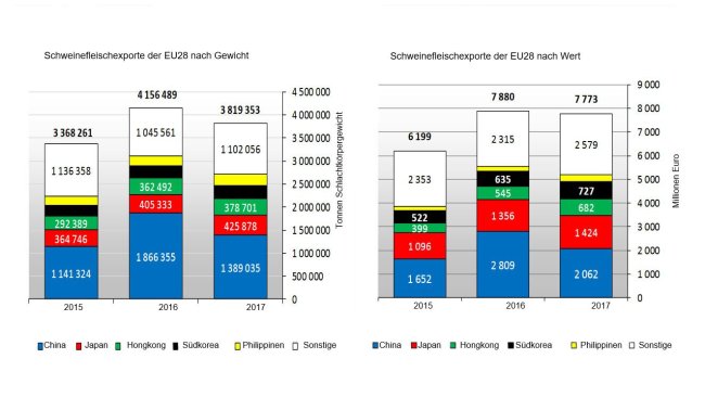 Schweinefleischexporte der EU28