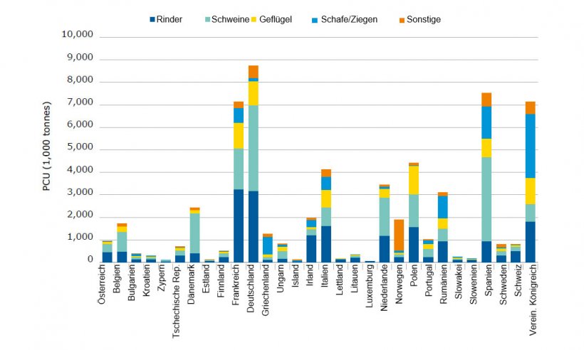 Verteilung der &bdquo;Population Correction Unit&ldquo; (PCU) nach Tierart und Land
