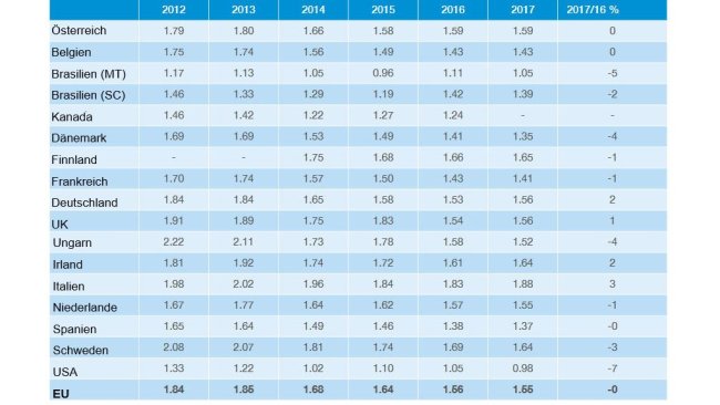 Produktionskosten laut InterPIG-Bericht 2017