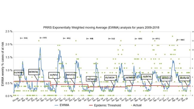 Abbildung 1: Anzahl der wöchentlichen Fälle (grüne Punkte) und exponentiell gewichteter gleitender Durchschnitt (EWMA) (blaue Linie) des Anteils der gefährdeten Betriebe, die von 2009 bis 2018 am MSHMP teilnahmen. Die Seuchenschwelle (rote Linie) wird alle zwei Jahre berechnet und entspricht dem oberen Konfidenzintervall des Anteils an Ausbrüchen, die in der Nebensaison (Sommer) auftreten. Die Daten in den schwarzen Kästchen zeigen an, wann die EWMA-Kurve die Seuchenschwelle überschreitet.