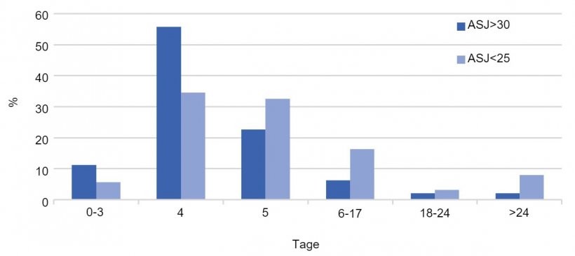Grafik 2: Verteilung (%) der Zeit vom Absetzen bis zur Deckung unter Berücksichtigung der Leistung des Betriebs, Jahr 2017